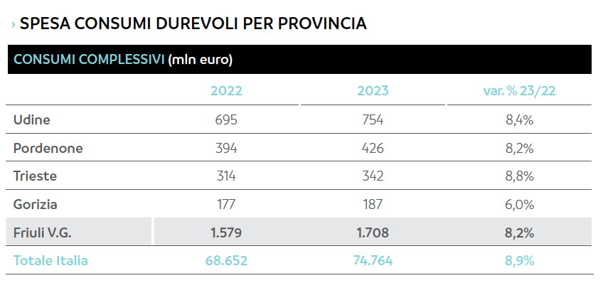 Spesa per province