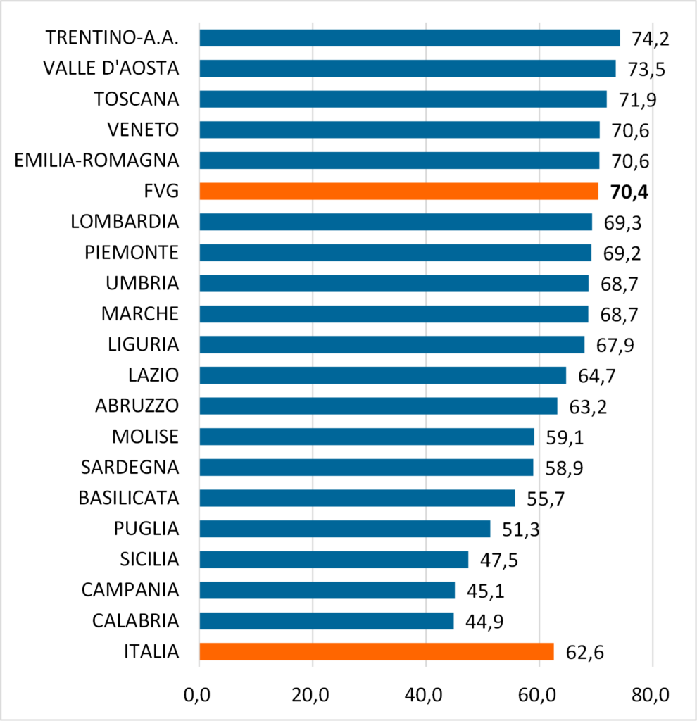 Tasso di occupazione (15-64 anni), 3° trimestre 2024