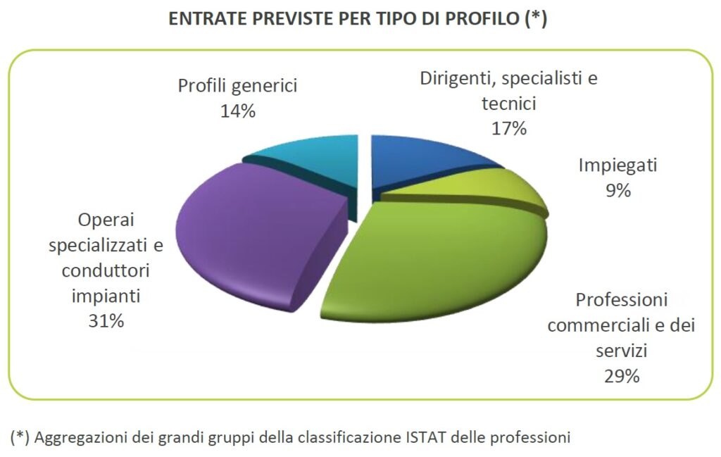 Entrate previste in FVG per tipo di profilo