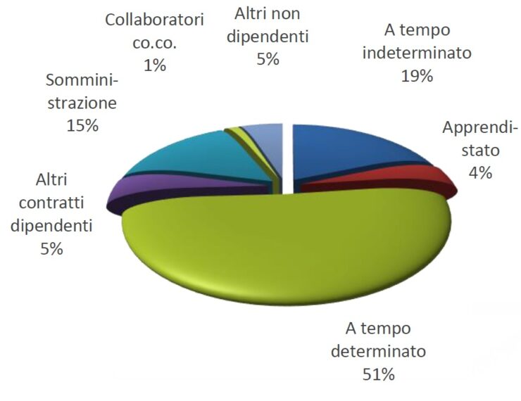 Tipologia di contratti previsti per le entrate di febbraio