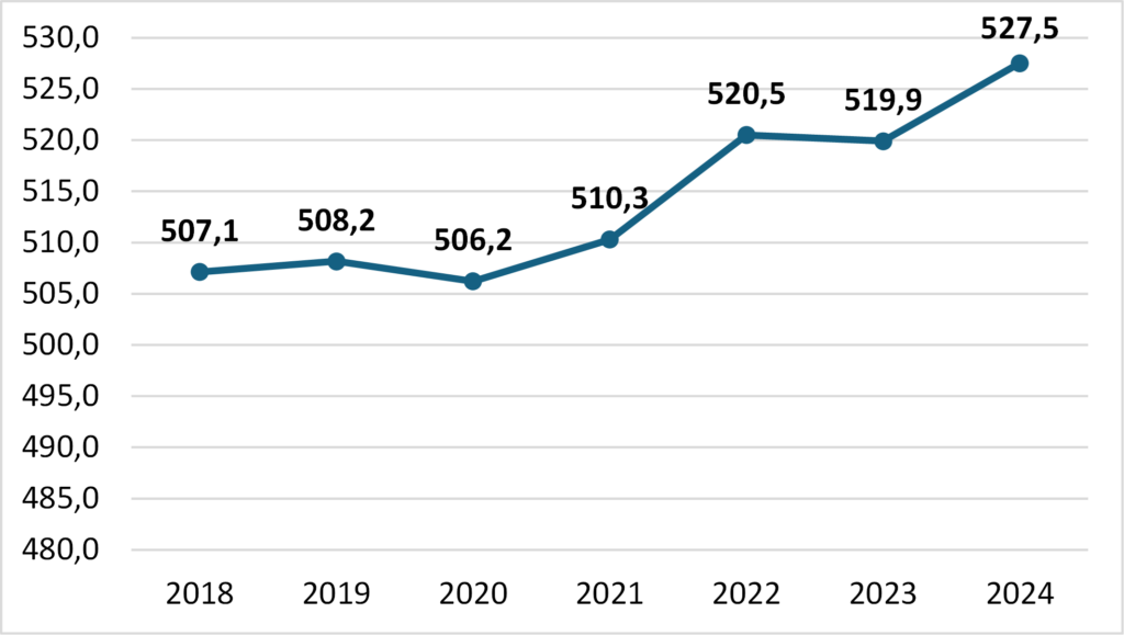 Occupati in FVG (valori in migliaia), FVG 2018-2024